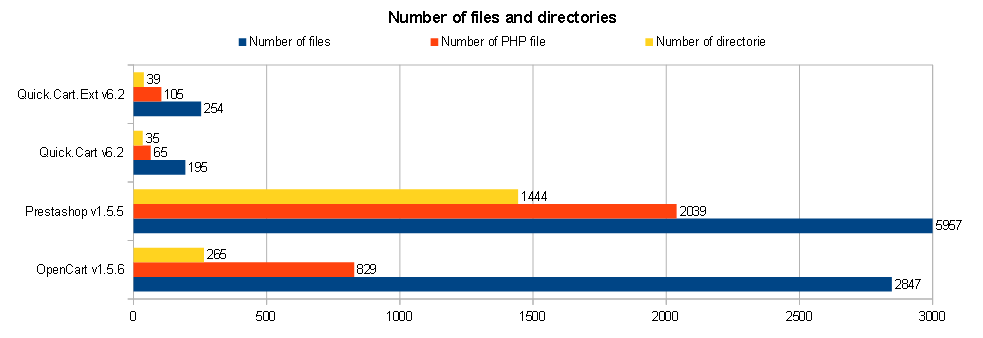 Number of files and directories in Quick.Cart, PrestaShop and OpenCart