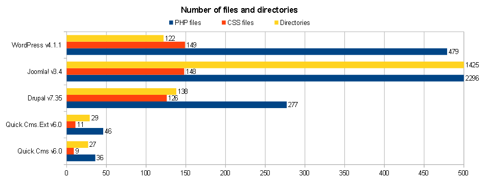 Number of files and directories in Quick.Cms, Joomla!, WordPress and Drupal