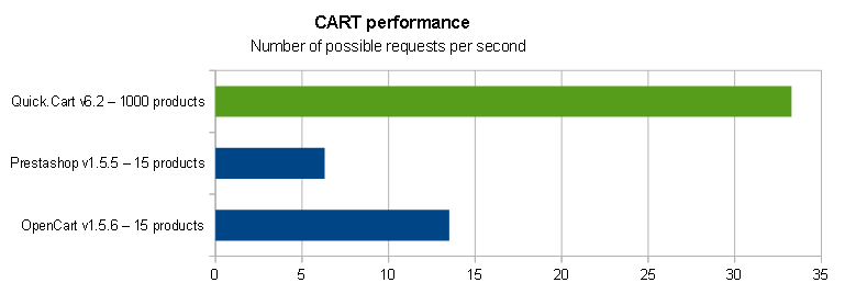 Performance of Quick.Cart 1000 products, PrestaShop and OpenCart